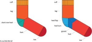 Anatomia delle calze: la prima con tallone lavorato a ferri accorciati, la seconda con tassello.